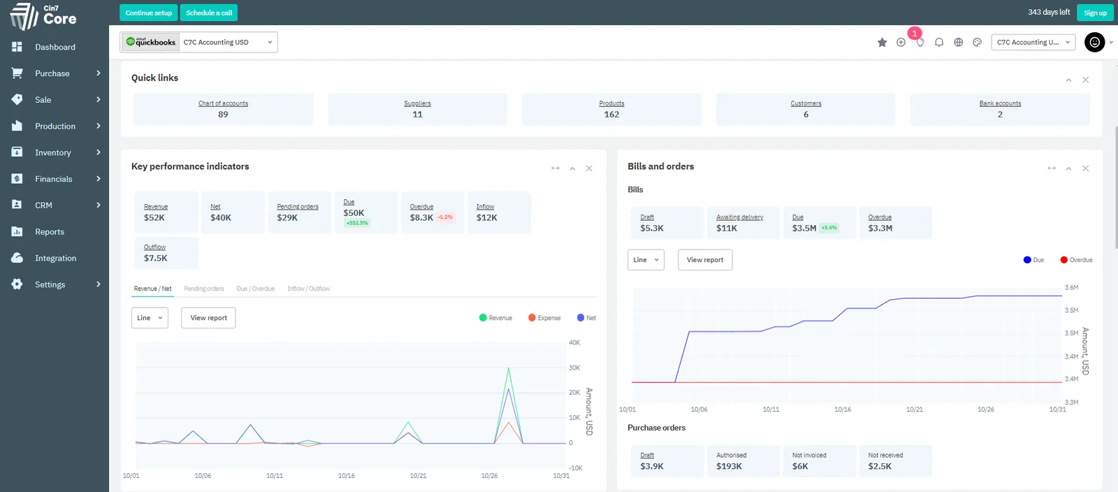 Cin7 Core dashboard with KPIs, bills and orders, and revenue charts