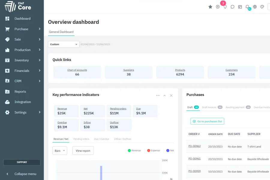 Cin7 Core overview dashboard with KPIs and purchases