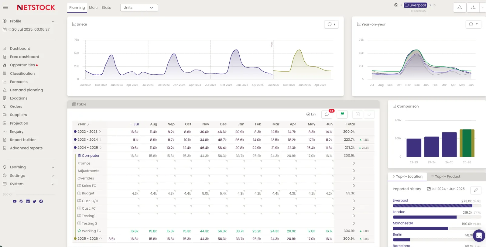 Netstock demand planning view with forecast charts and a year-on-year table