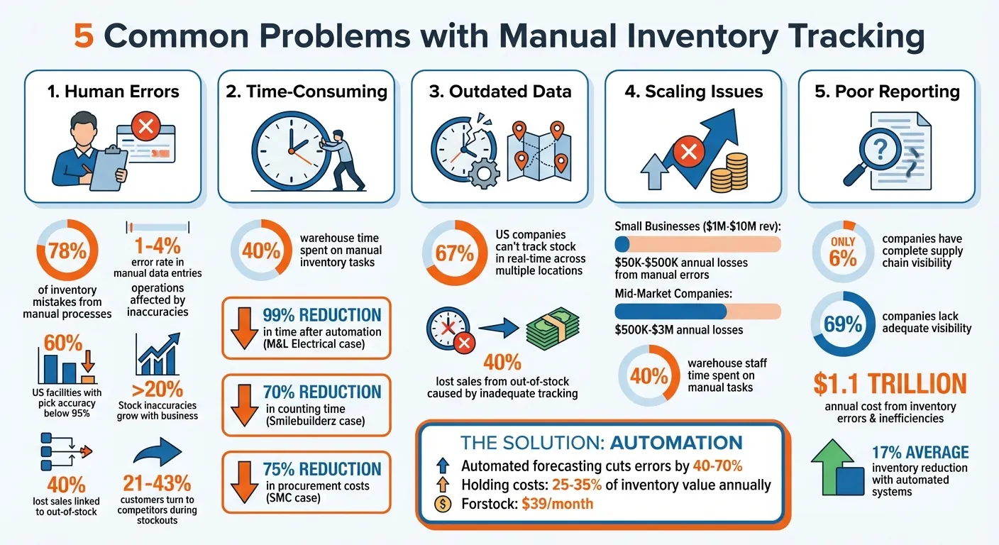 5 Costly Problems of Manual Inventory Tracking: Key Statistics