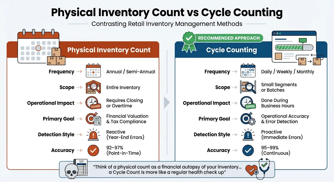 Cycle Counting vs Physical Inventory Count Comparison for Shopify Stores