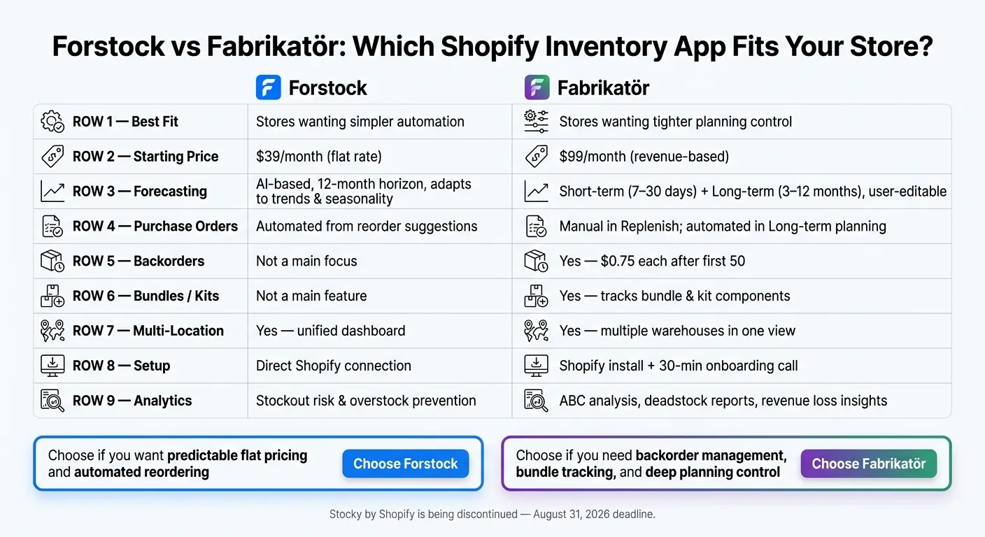 Forstock vs Fabrikatör: Shopify Inventory App Comparison