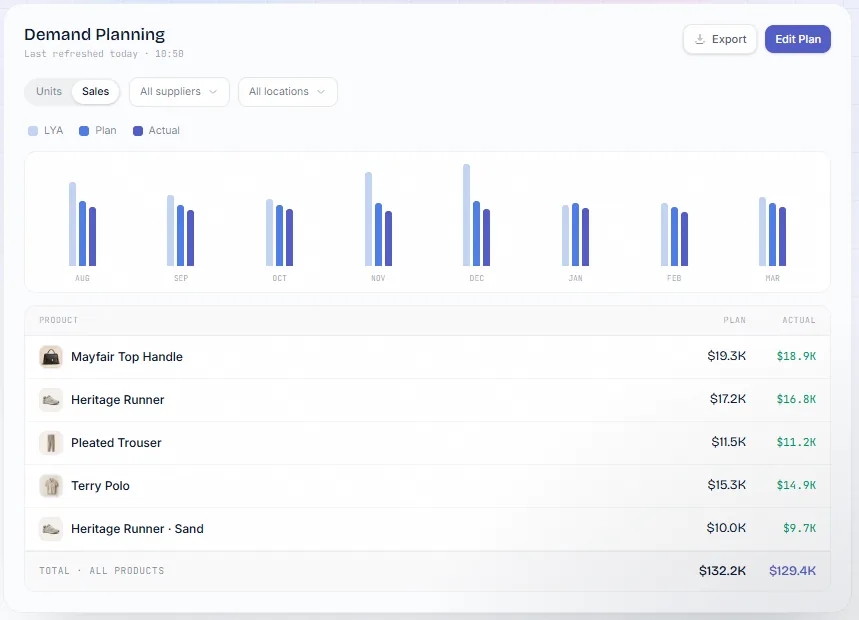 Forstock demand planning screen: monthly forecast and per-product plan
