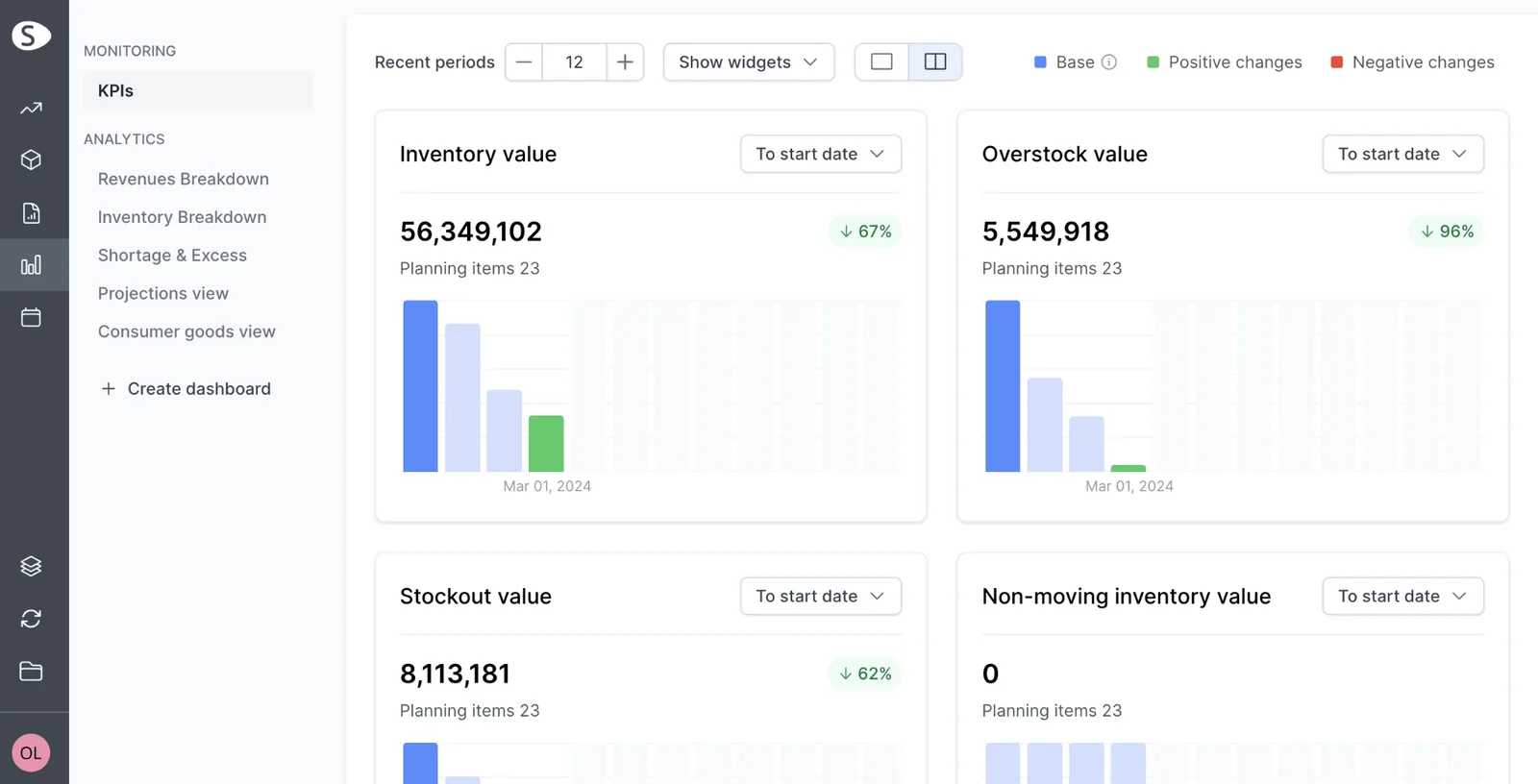GMDH Streamline KPI dashboard: inventory value, overstock, stockout and non-moving inventory