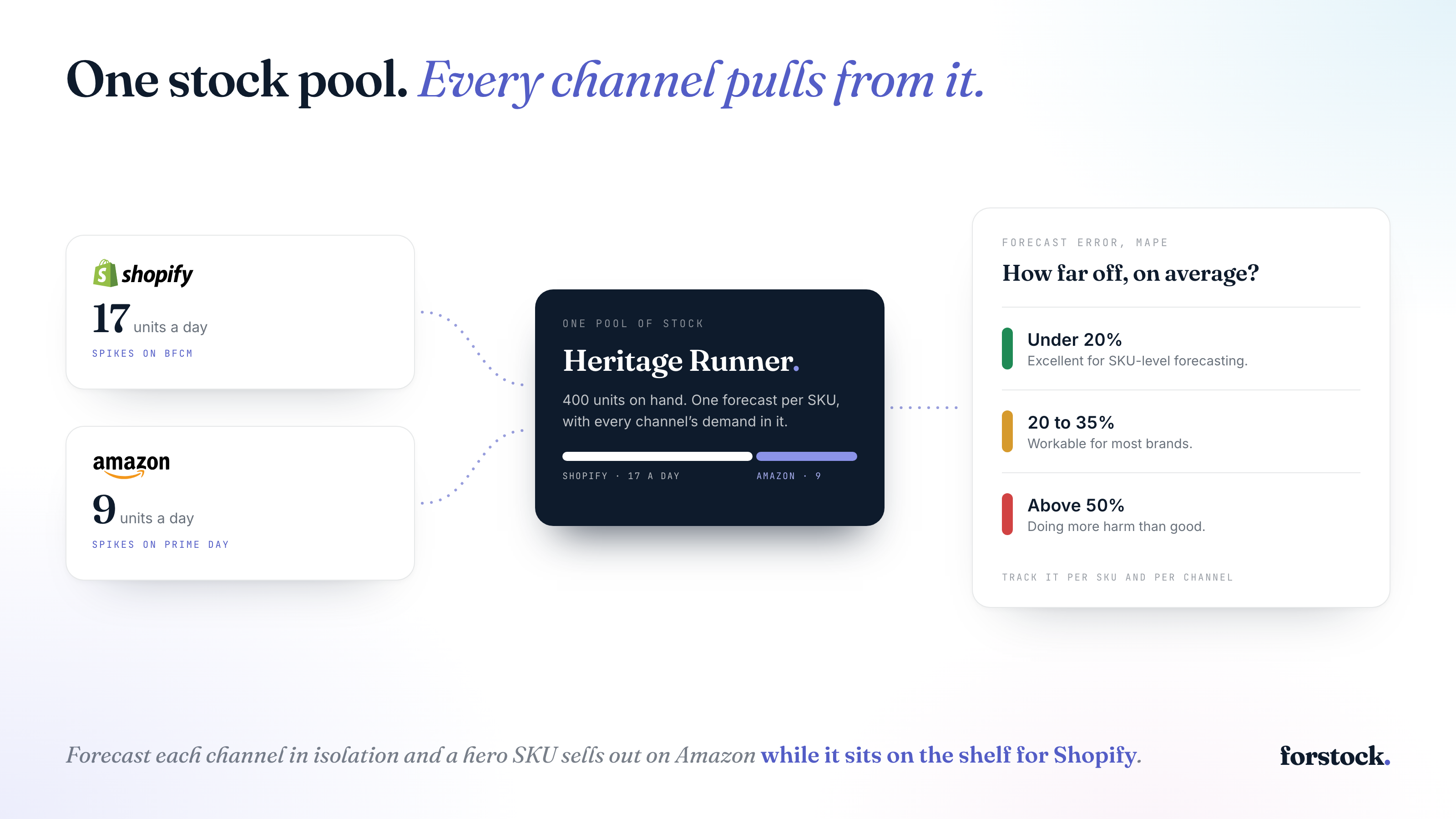 Multi-Channel Demand Forecasting: Shopify Best Practices