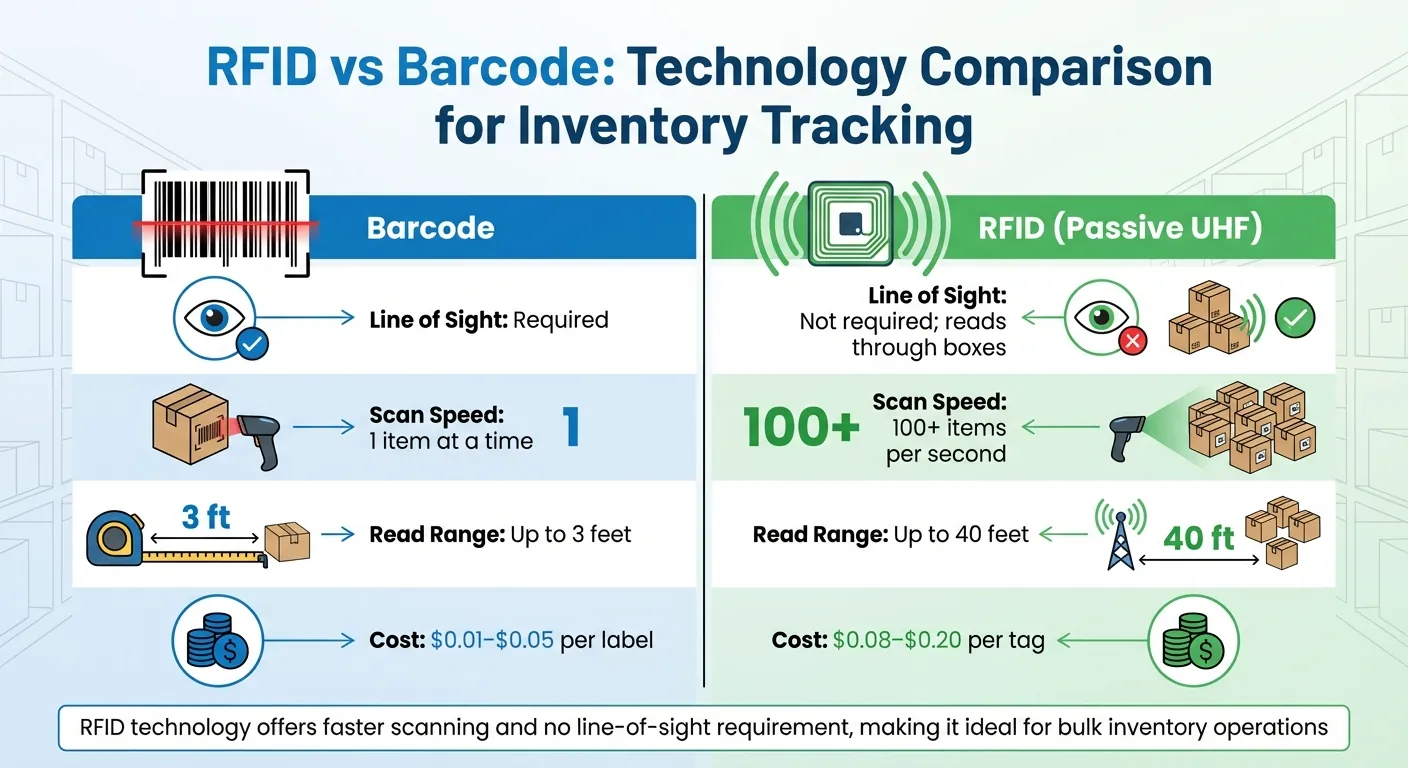 RFID vs Barcode Technology Comparison for Inventory Tracking